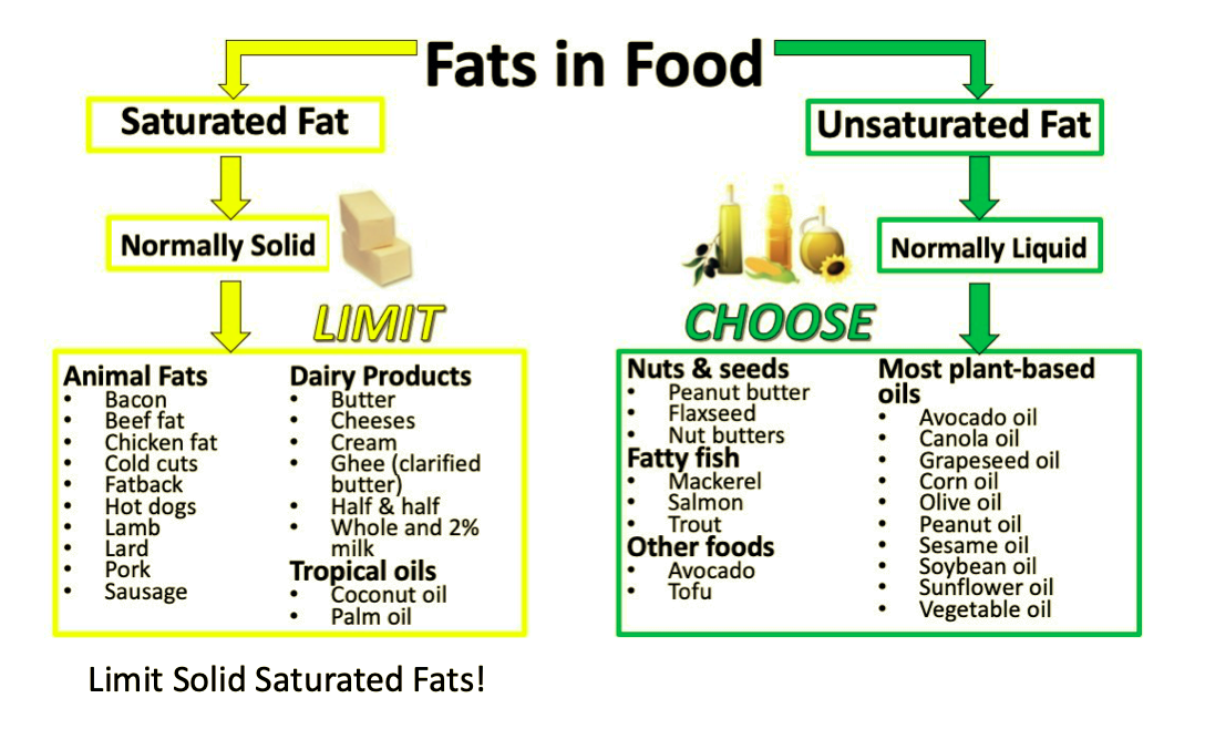 fats in foods